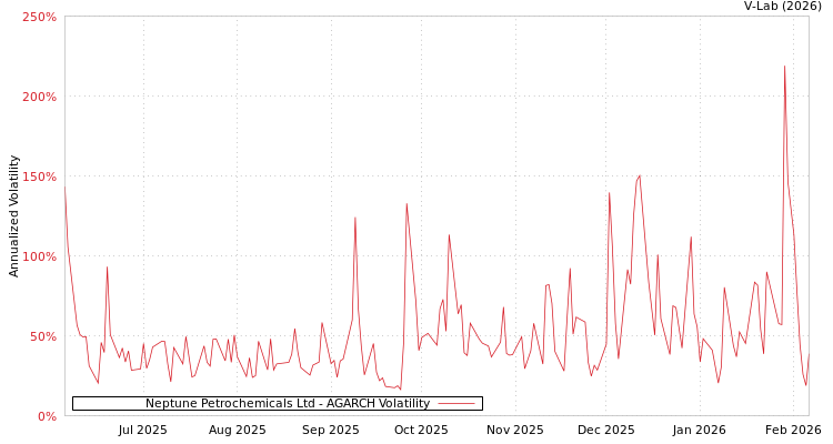 graph of Neptune Petrochemicals Ltd AGARCH