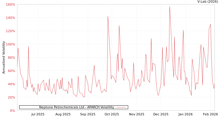 graph of Neptune Petrochemicals Ltd APARCH