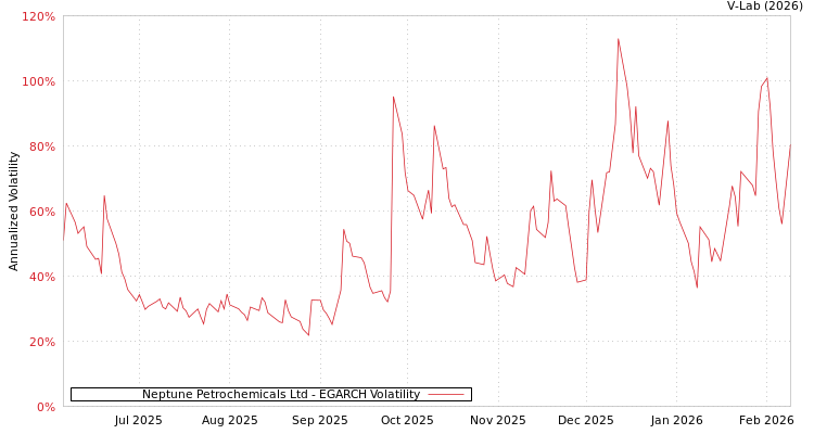 graph of Neptune Petrochemicals Ltd EGARCH