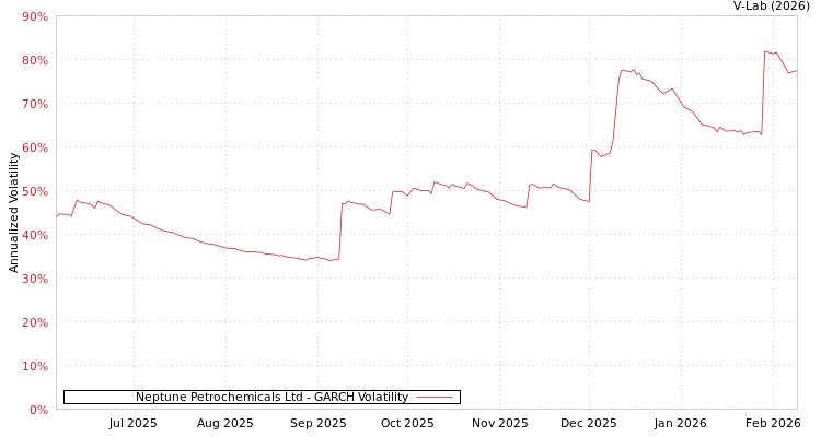 graph of Neptune Petrochemicals Ltd GARCH