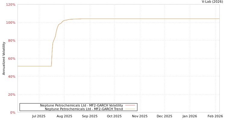 graph of Neptune Petrochemicals Ltd MF2-GARCH
