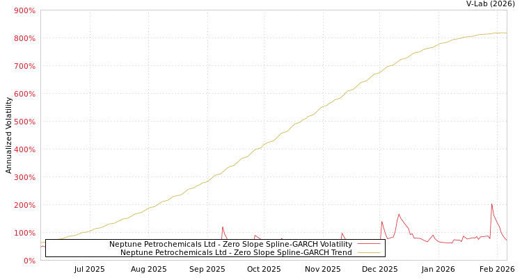 graph of Neptune Petrochemicals Ltd S0GARCH