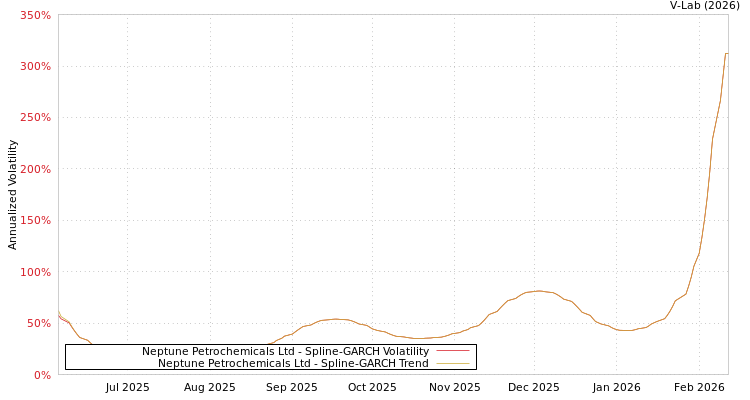 graph of Neptune Petrochemicals Ltd SGARCH