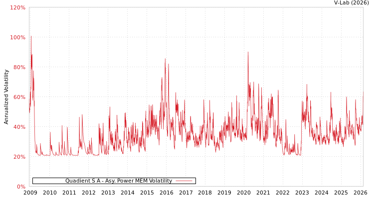 graph of Quadient S A APMEM