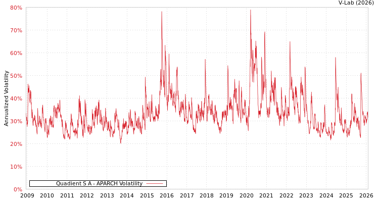 graph of Quadient S A APARCH