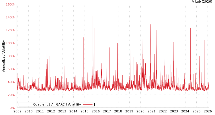graph of Quadient S A GARCH