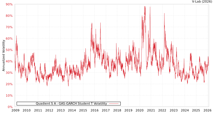 graph of Quadient S A GAS-GARCH-T