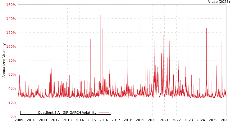 graph of Quadient S A GJR-GARCH