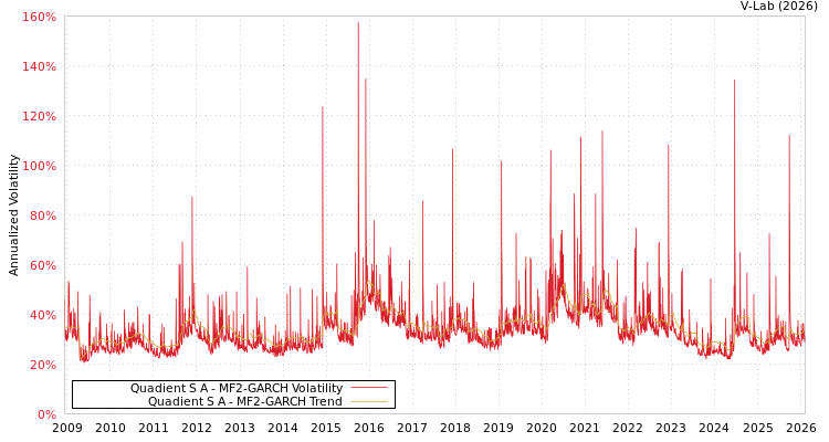 graph of Quadient S A MF2-GARCH