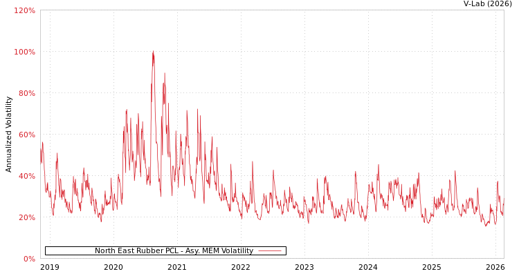 graph of North East Rubber PCL AMEM