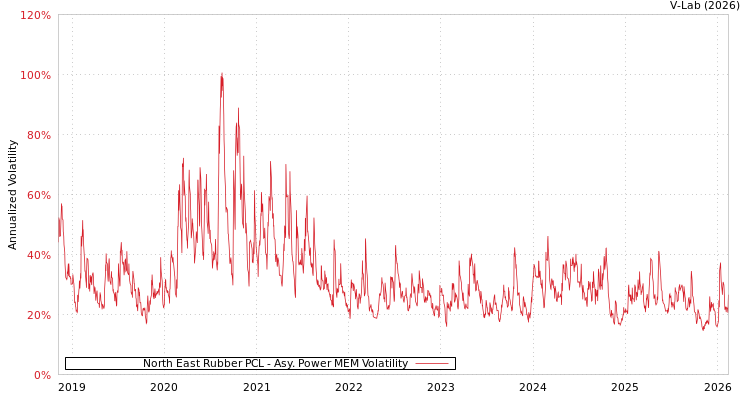 graph of North East Rubber PCL APMEM