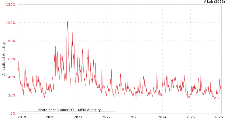 graph of North East Rubber PCL MEM