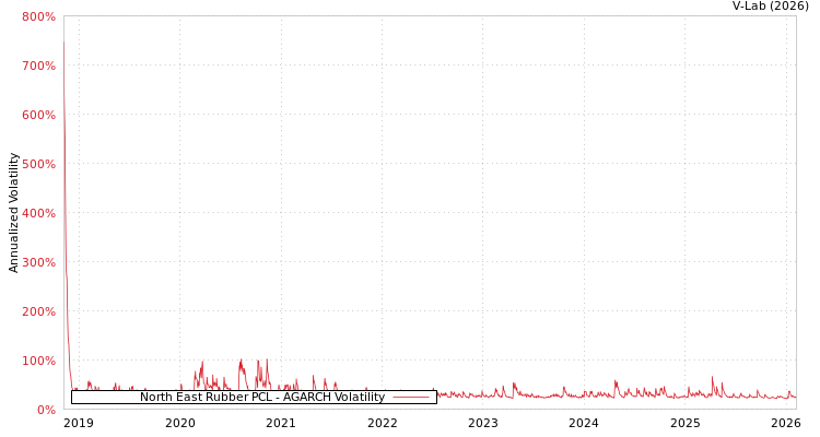 graph of North East Rubber PCL AGARCH