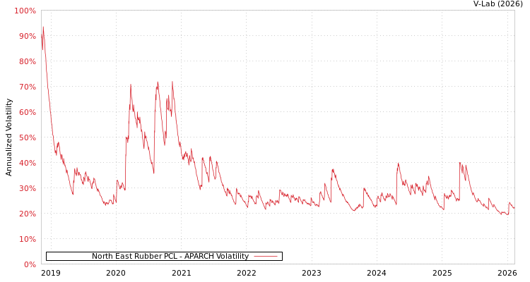 graph of North East Rubber PCL APARCH