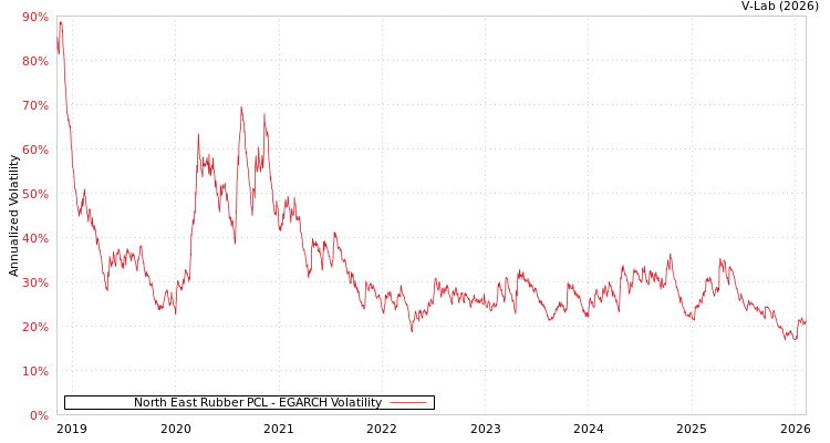 graph of North East Rubber PCL EGARCH