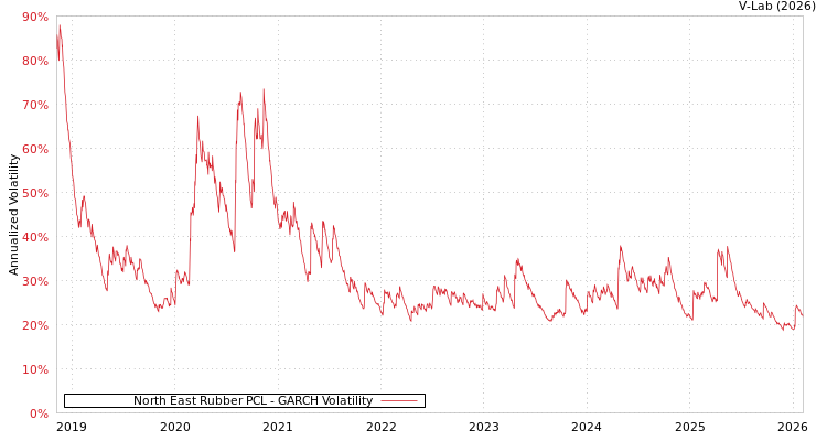 graph of North East Rubber PCL GARCH
