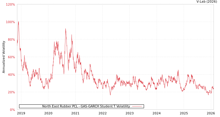 graph of North East Rubber PCL GAS-GARCH-T
