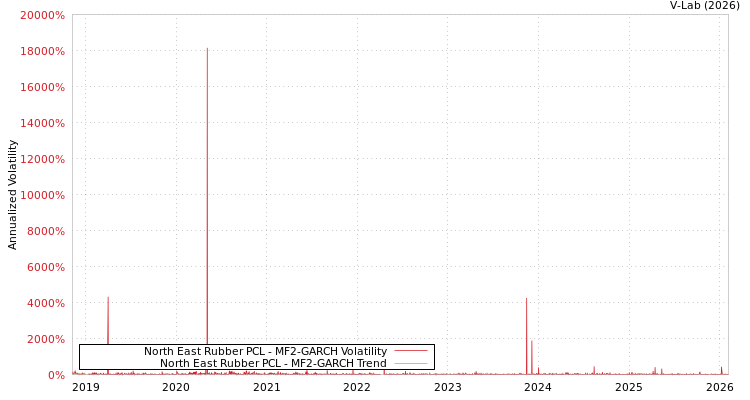 graph of North East Rubber PCL MF2-GARCH