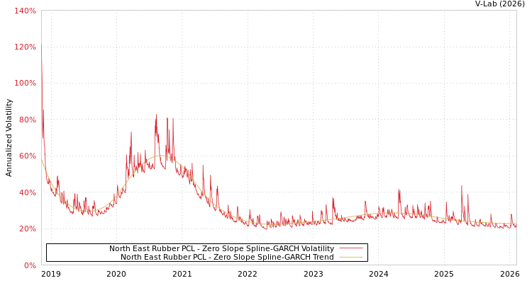 graph of North East Rubber PCL S0GARCH