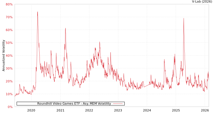 graph of Roundhill Video Games ETF AMEM