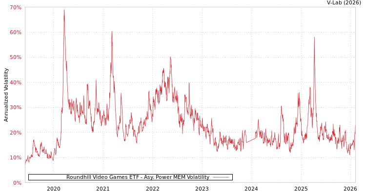 graph of Roundhill Video Games ETF APMEM
