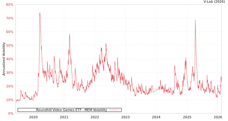 graph of Roundhill Video Games ETF MEM