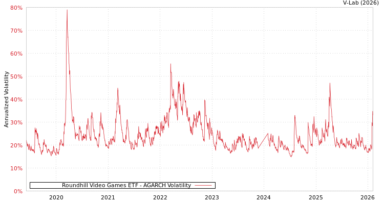 graph of Roundhill Video Games ETF AGARCH