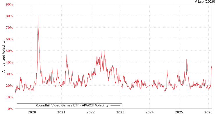 graph of Roundhill Video Games ETF APARCH