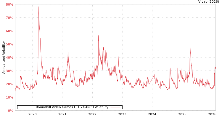 graph of Roundhill Video Games ETF GARCH