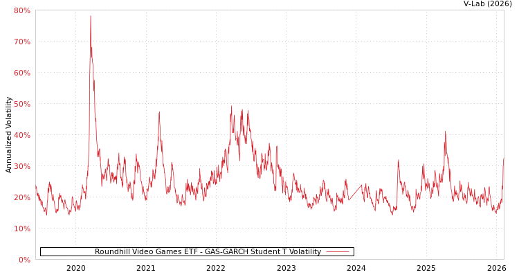 graph of Roundhill Video Games ETF GAS-GARCH-T