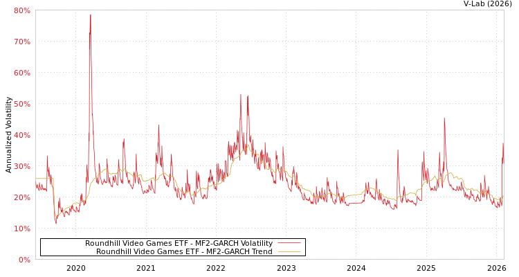 graph of Roundhill Video Games ETF MF2-GARCH