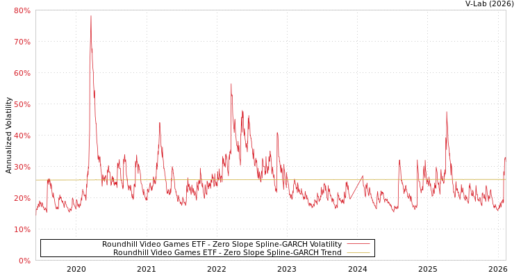 graph of Roundhill Video Games ETF S0GARCH