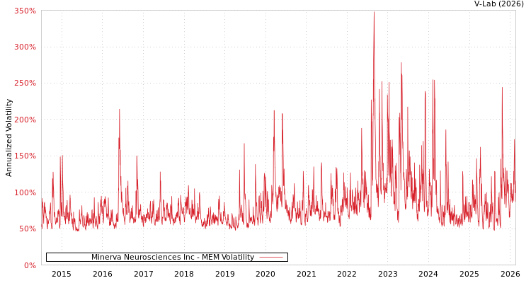 graph of Minerva Neurosciences Inc MEM