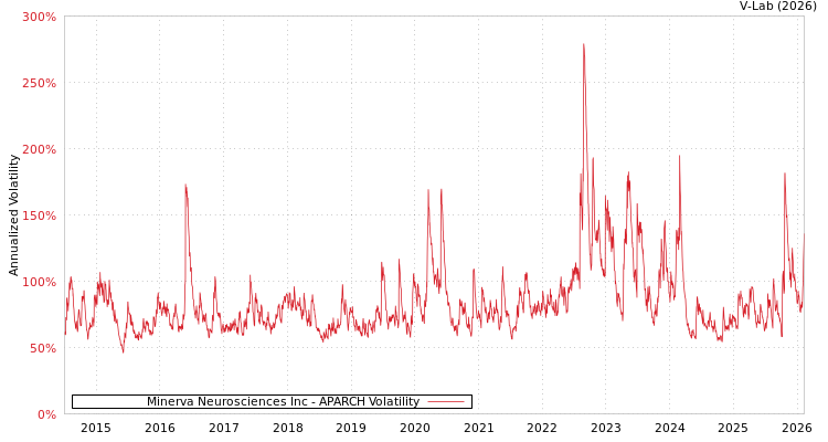 graph of Minerva Neurosciences Inc APARCH