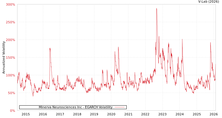 graph of Minerva Neurosciences Inc EGARCH