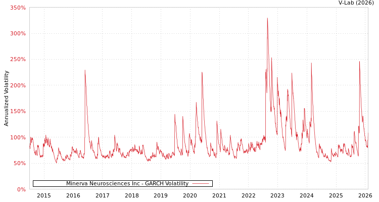 graph of Minerva Neurosciences Inc GARCH