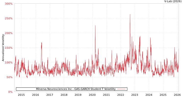 graph of Minerva Neurosciences Inc GAS-GARCH-T