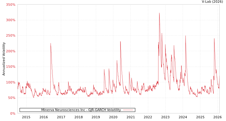 graph of Minerva Neurosciences Inc GJR-GARCH