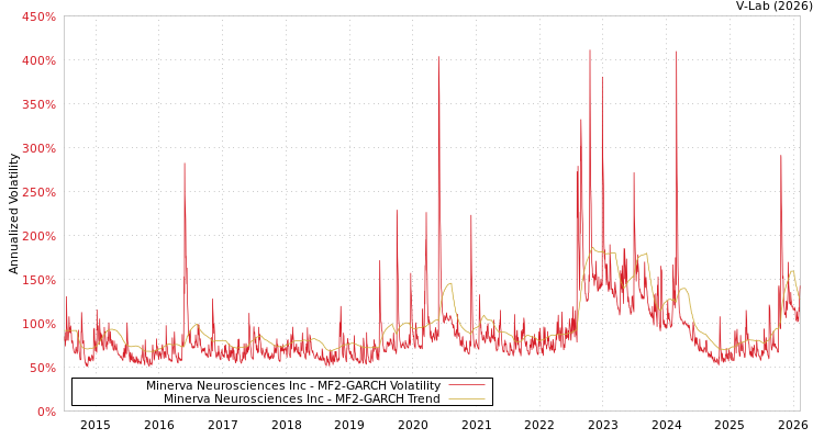 graph of Minerva Neurosciences Inc MF2-GARCH