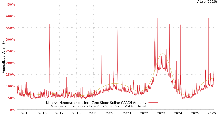 graph of Minerva Neurosciences Inc S0GARCH