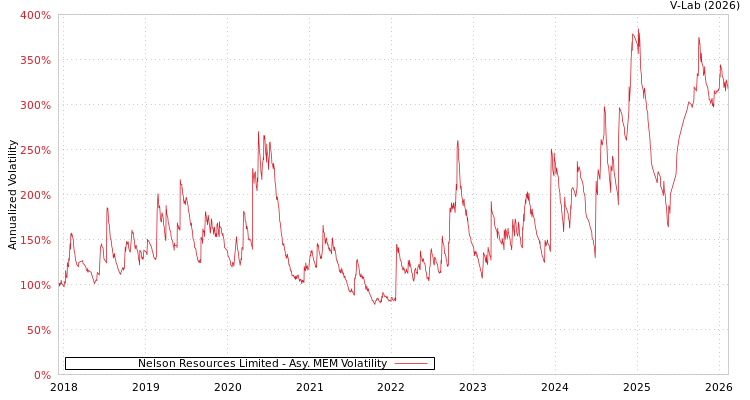 graph of Nelson Resources Limited AMEM