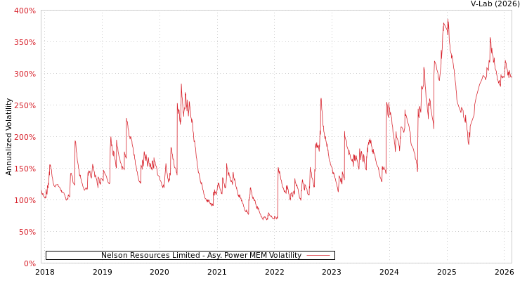 graph of Nelson Resources Limited APMEM