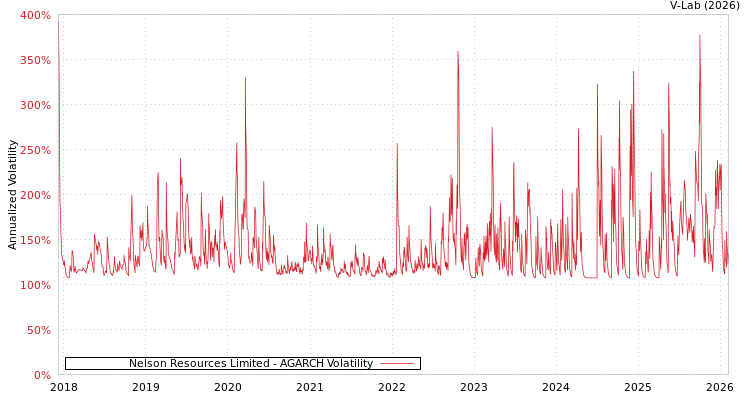 graph of Nelson Resources Limited AGARCH