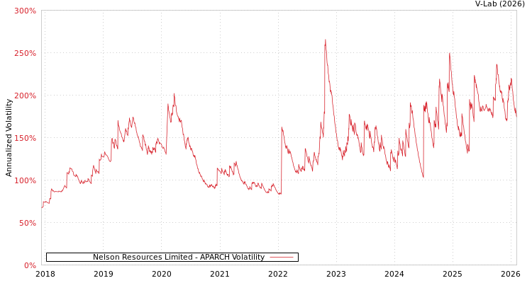 graph of Nelson Resources Limited APARCH