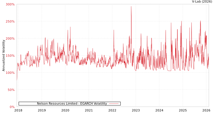 graph of Nelson Resources Limited EGARCH