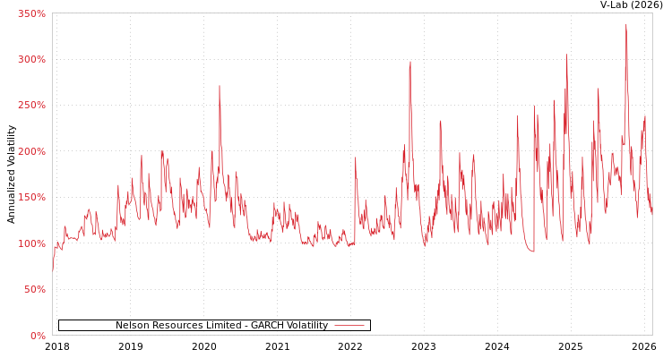 graph of Nelson Resources Limited GARCH