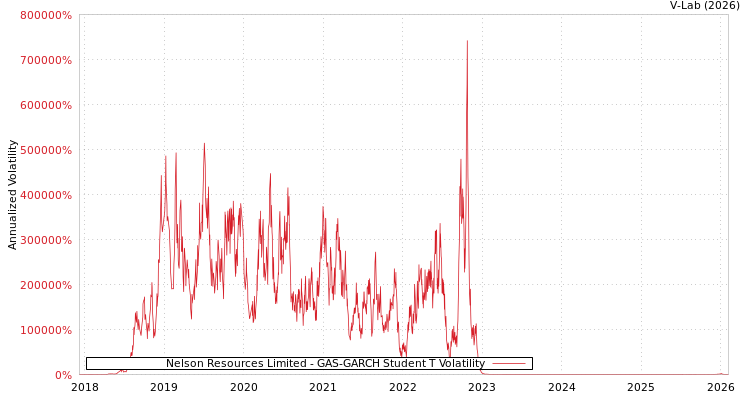graph of Nelson Resources Limited GAS-GARCH-T