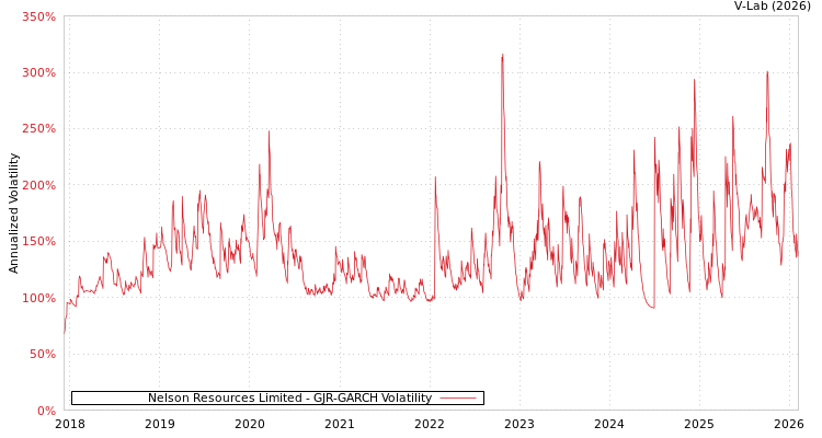 graph of Nelson Resources Limited GJR-GARCH