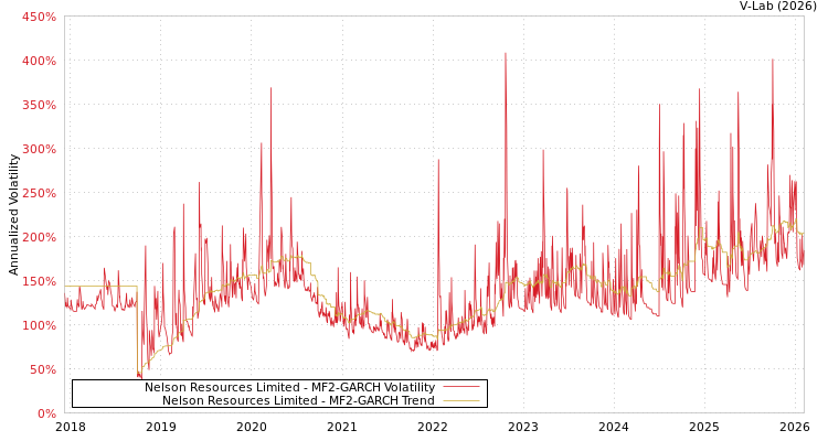 graph of Nelson Resources Limited MF2-GARCH