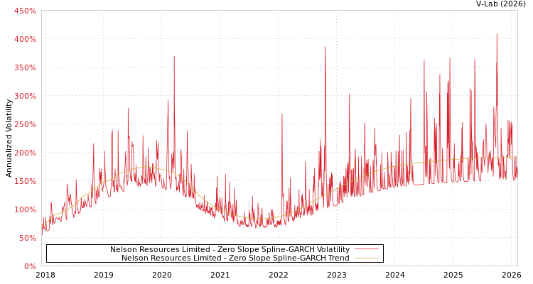 graph of Nelson Resources Limited S0GARCH